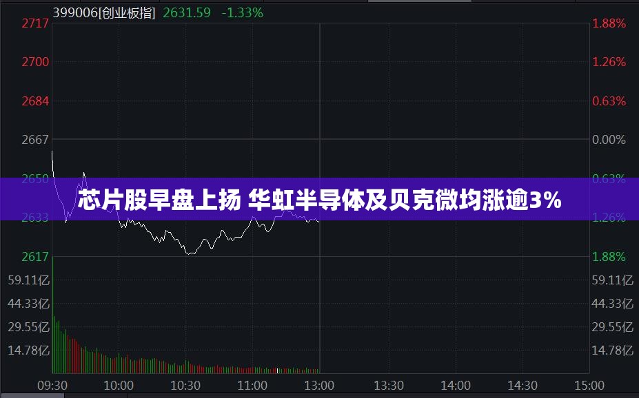 芯片股早盘上扬 华虹半导体及贝克微均涨逾3%
