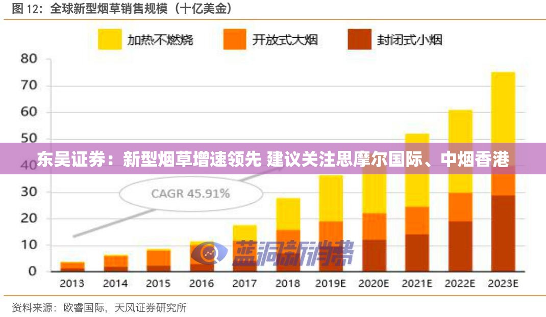 东吴证券：新型烟草增速领先 建议关注思摩尔国际、中烟香港