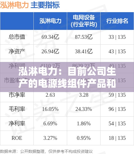 泓淋电力：目前公司生产的电源线组件产品和子公司达为互联生产的高速铜缆产品可以应用于服务器等