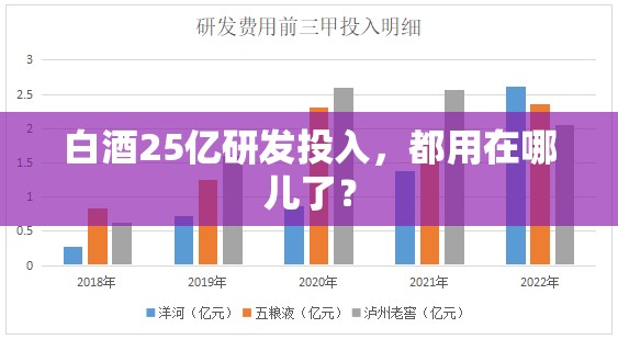 白酒25亿研发投入，都用在哪儿了？