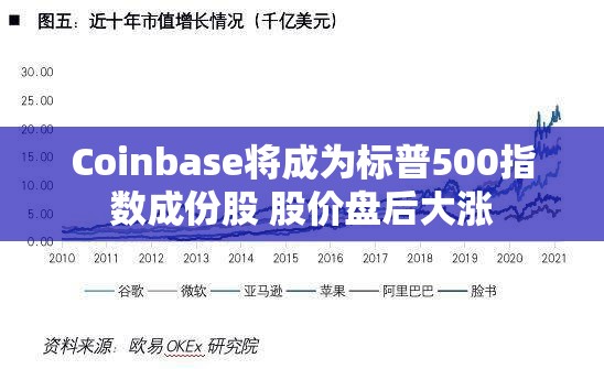 Coinbase将成为标普500指数成份股 股价盘后大涨