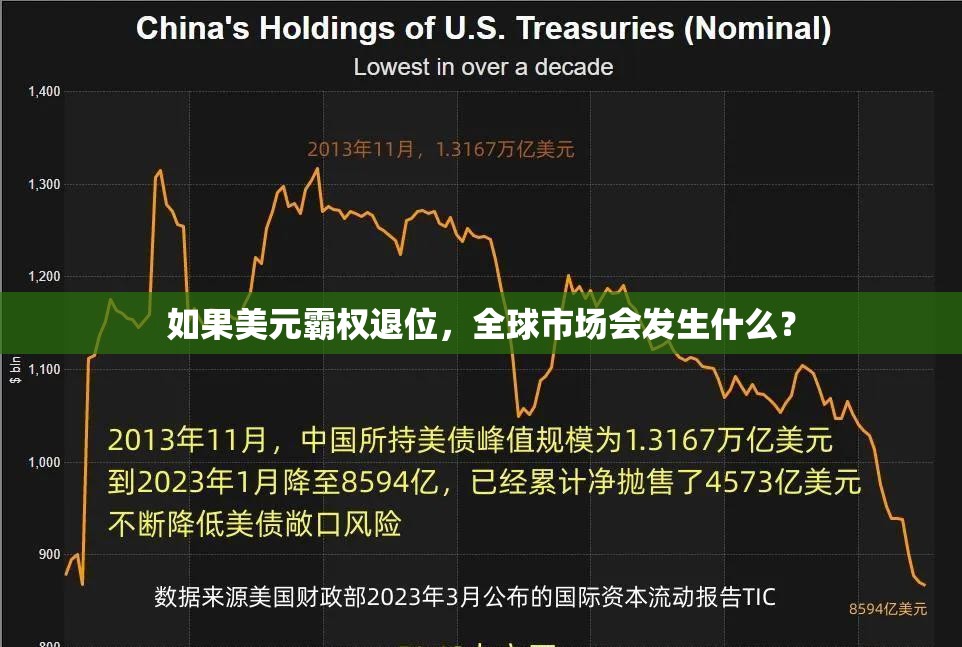 如果美元霸权退位，全球市场会发生什么？