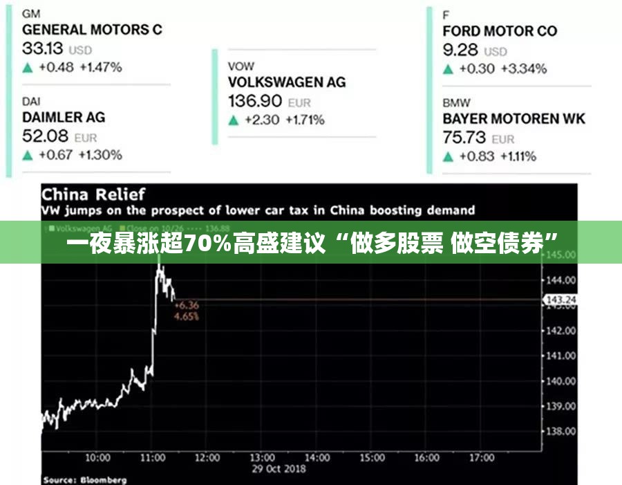 一夜暴涨超70%高盛建议“做多股票 做空债券”