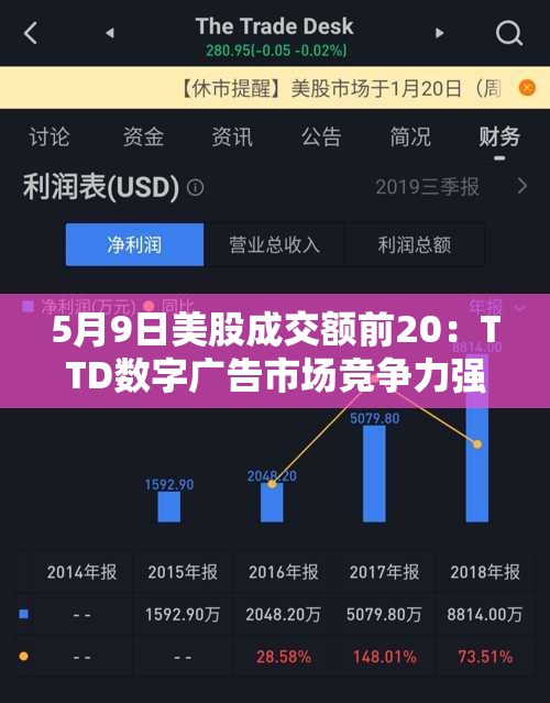 5月9日美股成交额前20：TTD数字广告市场竞争力强劲，股价大涨18.6%