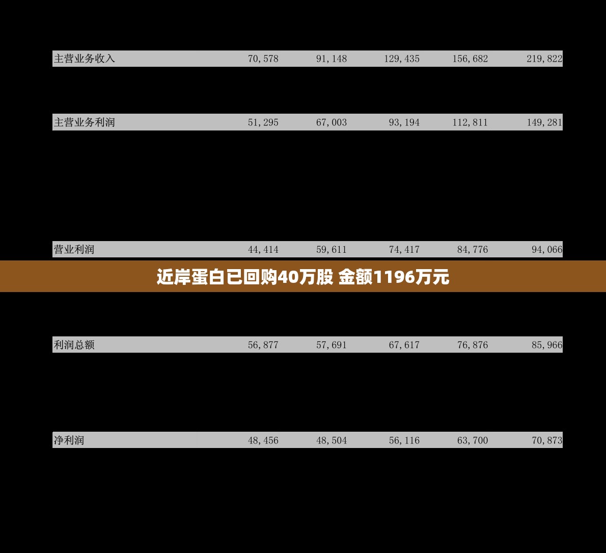 近岸蛋白已回购40万股 金额1196万元