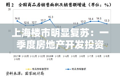 上海楼市明显复苏：一季度房地产开发投资增长5.1%土地市场重燃战火