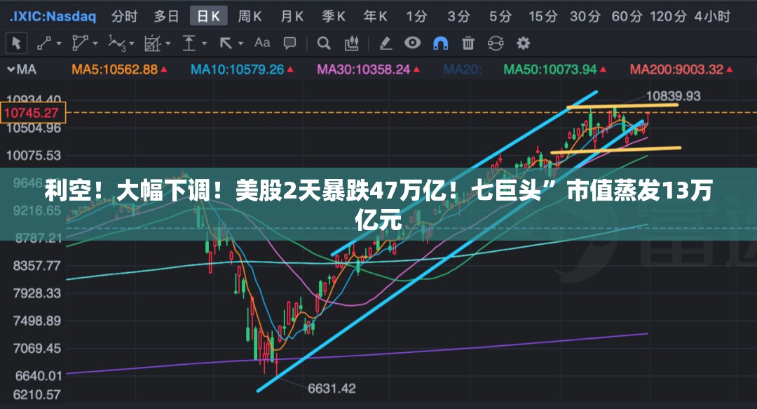 利空！大幅下调！美股2天暴跌47万亿！七巨头”市值蒸发13万亿元