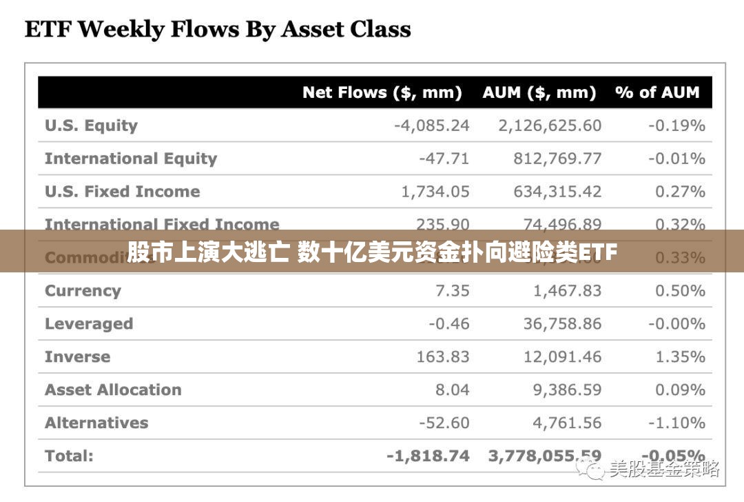 股市上演大逃亡 数十亿美元资金扑向避险类ETF