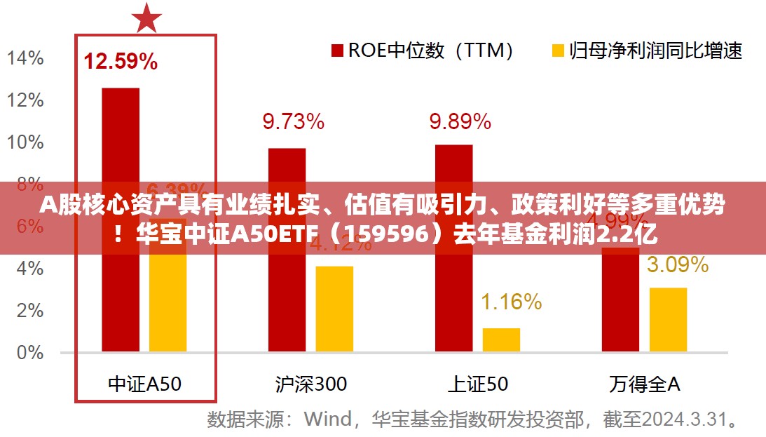 A股核心资产具有业绩扎实、估值有吸引力、政策利好等多重优势！华宝中证A50ETF（159596）去年基金利润2.2亿