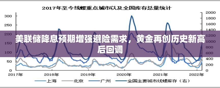 美联储降息预期增强避险需求，黄金再创历史新高后回调