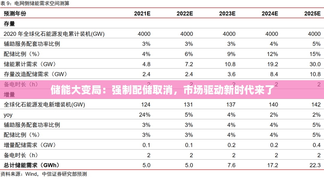 储能大变局：强制配储取消，市场驱动新时代来了