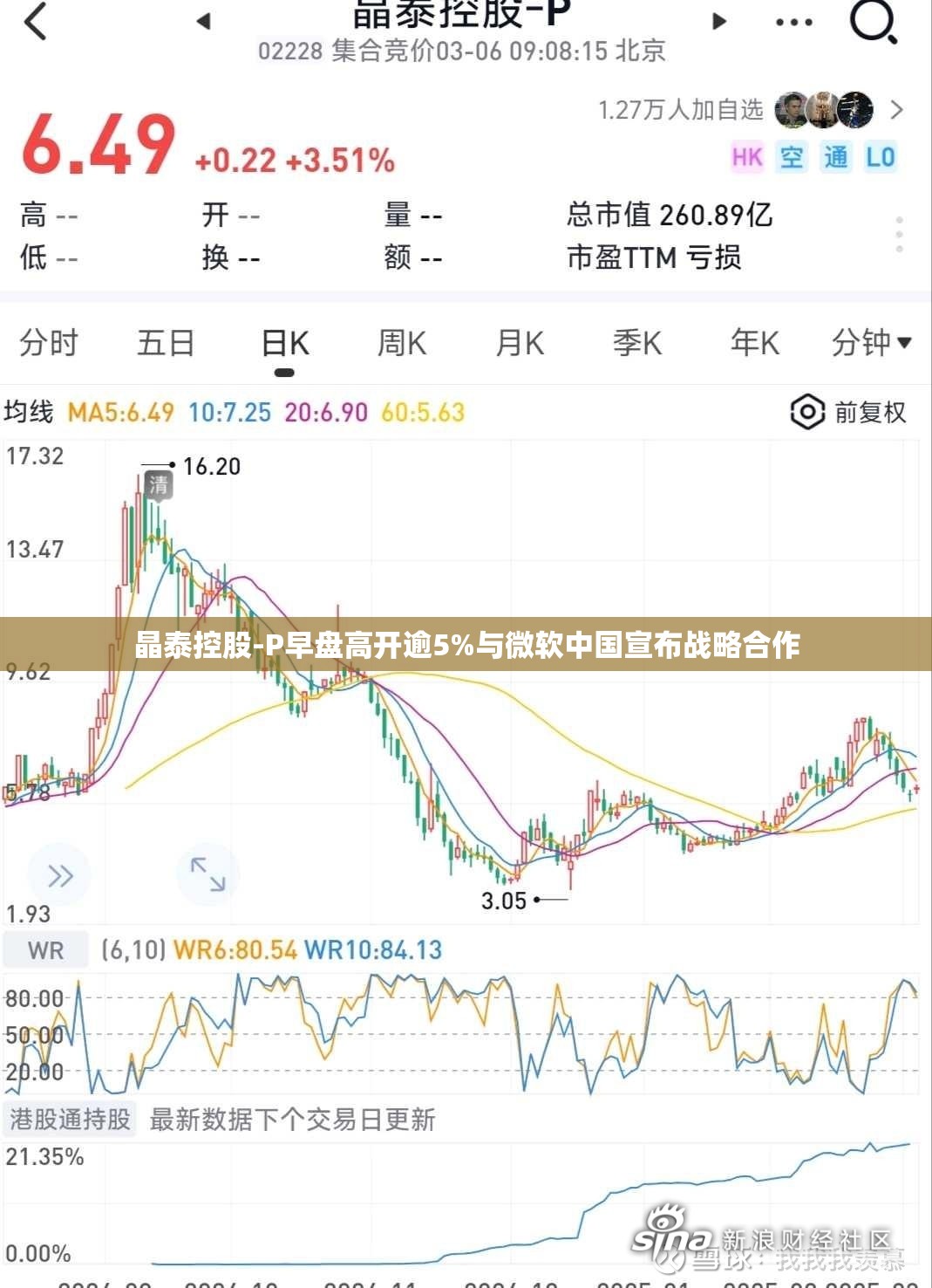 晶泰控股-P早盘高开逾5%与微软中国宣布战略合作