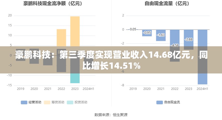 豪鹏科技：第三季度实现营业收入14.68亿元，同比增长14.51%