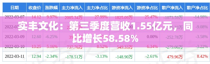 实丰文化：第三季度营收1.55亿元，同比增长58.58%